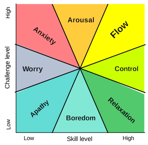 The Flow State Of Mind For Work