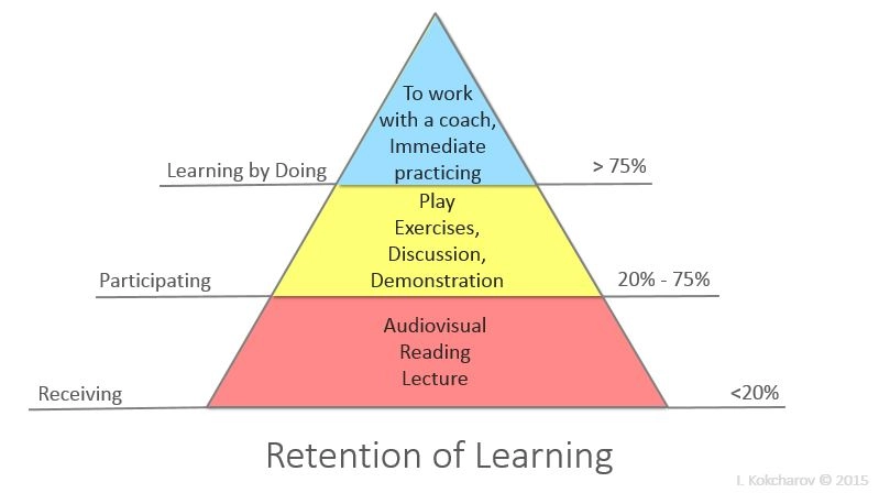 Learning Retention Pyramid