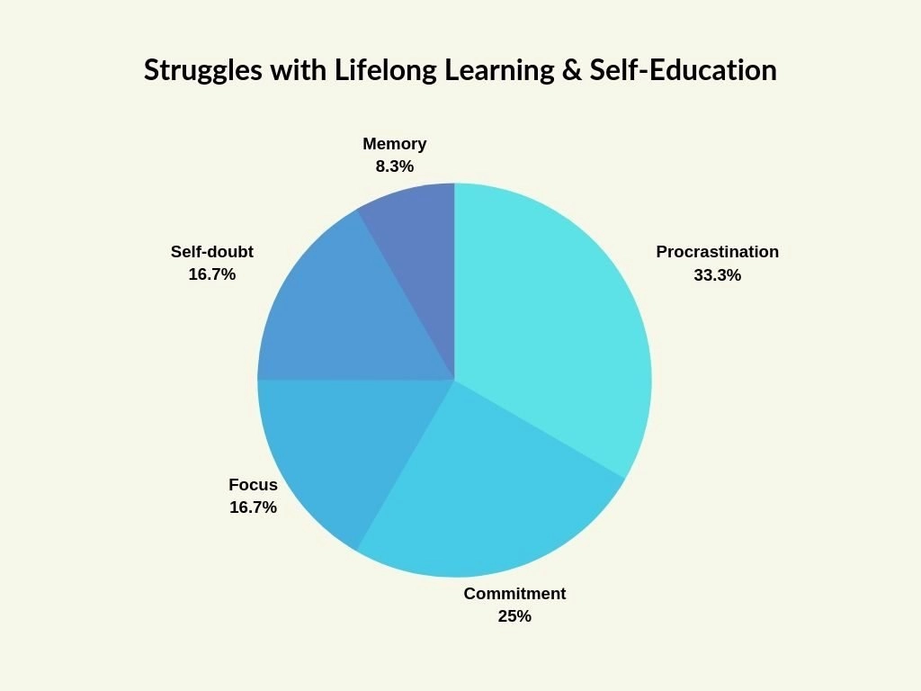 Survey Results For Autodidact Self-Taught Learning Techniques