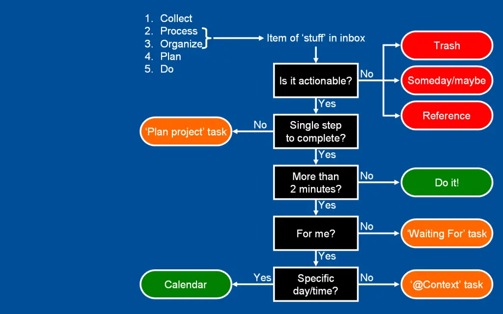 Getting-Things-Done-GTD-Method