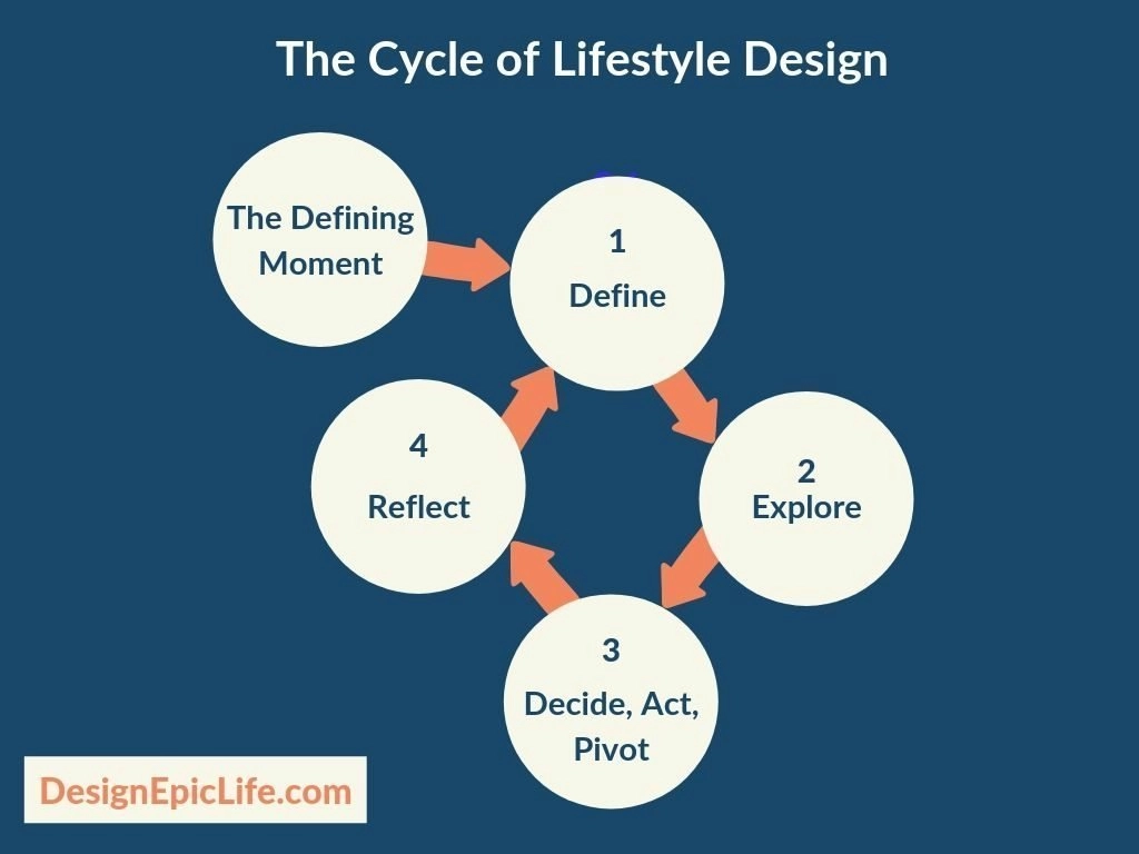 The Cycle of Lifestyle Design (Designing Your Life)