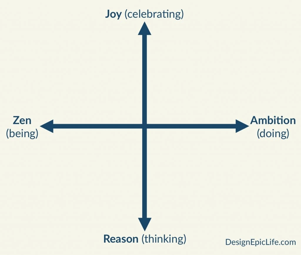 Quarter-Life Crisis (Design Epic Life Framework)