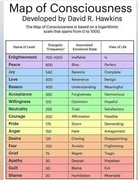 Self Loathing spectrum of human consciousness